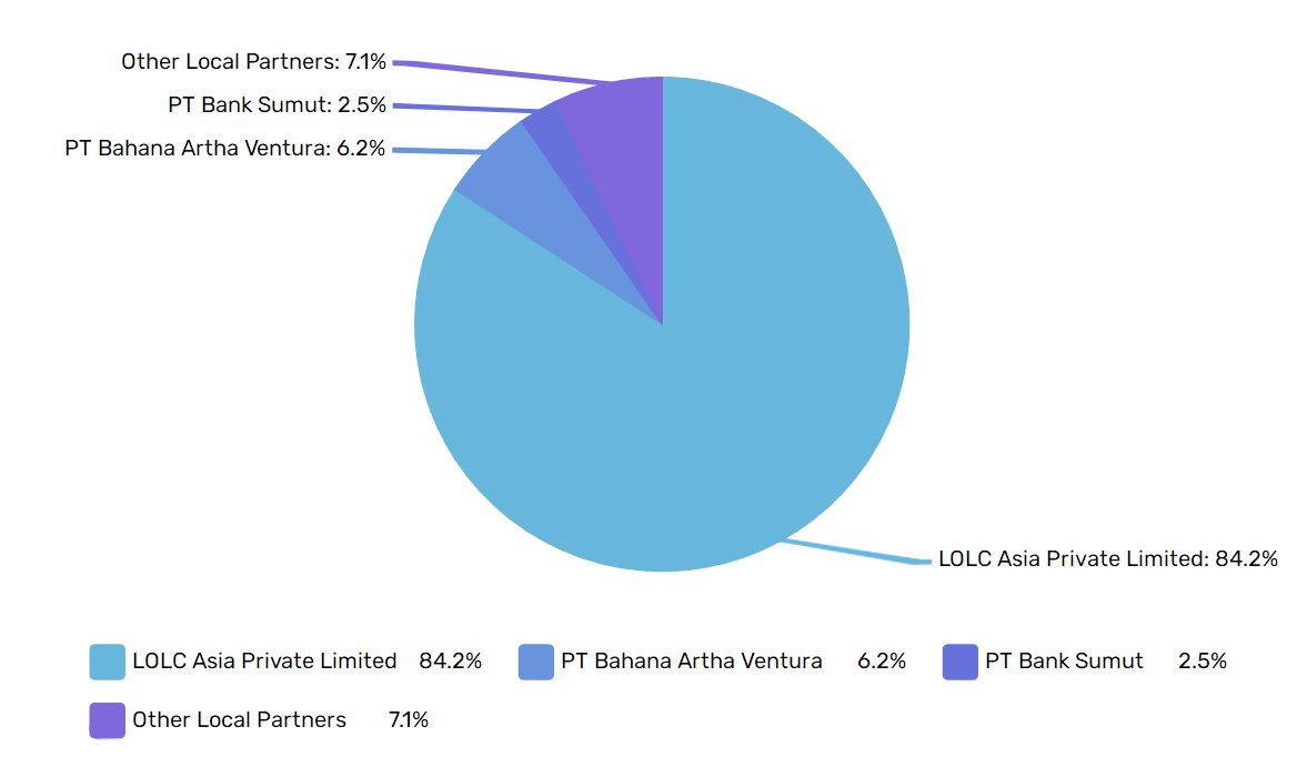 Shareholders - LOLC Ventura Indonesia